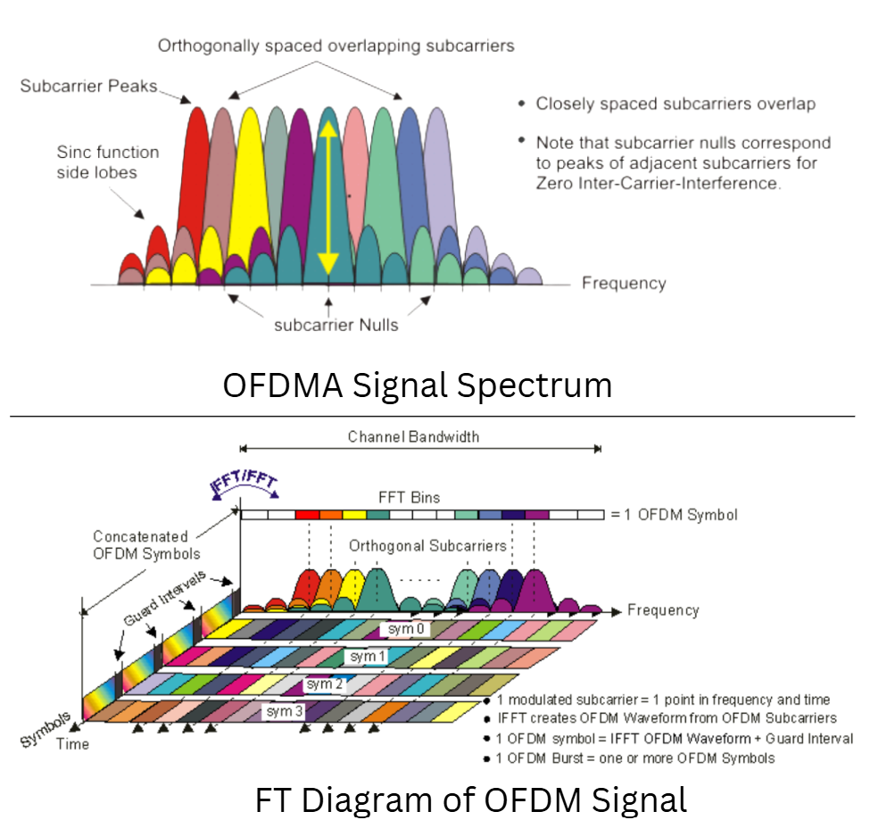 6G Series for 3GPP Release 20 Journey- Waveform of 6G Air interface